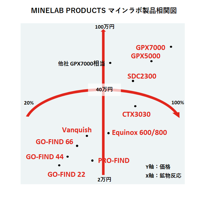 MINELABPRODUCTS マインラボ製品相関図